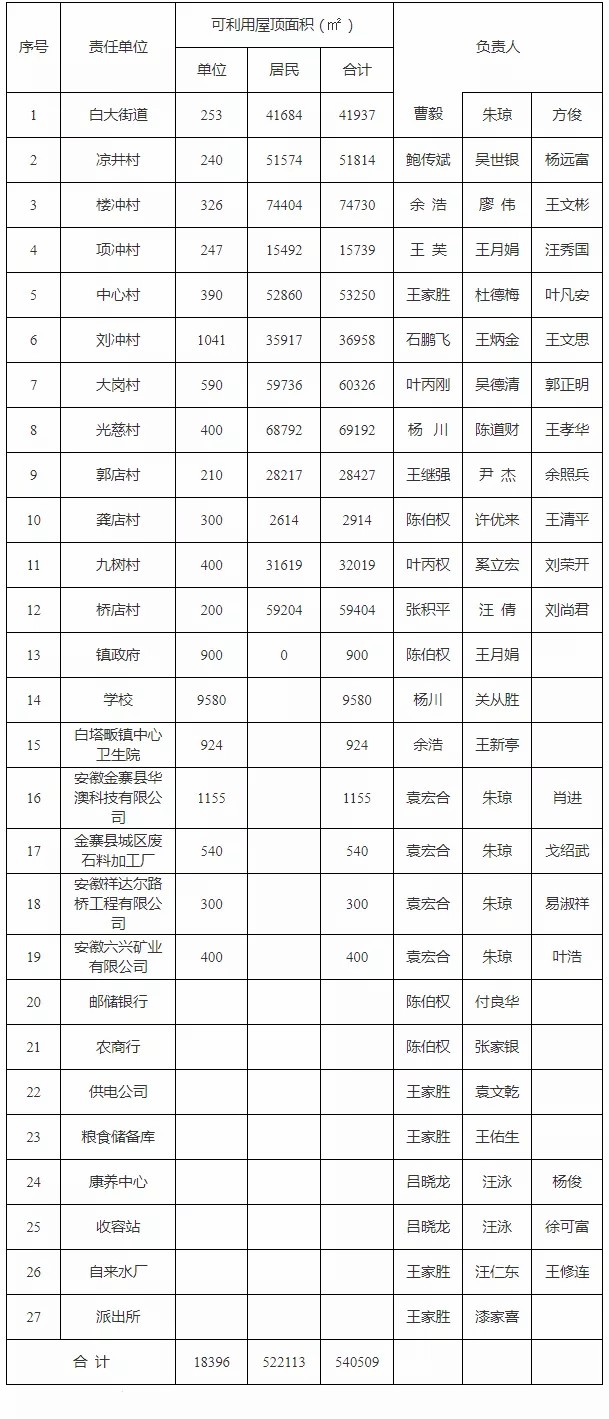 分布式光伏屋顶租赁，这里出政策了！民房屋顶5元/平方米、工商业屋顶4元/平方米！