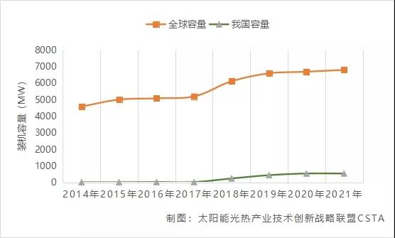 《2021中国太阳能热发电行业蓝皮书》发布