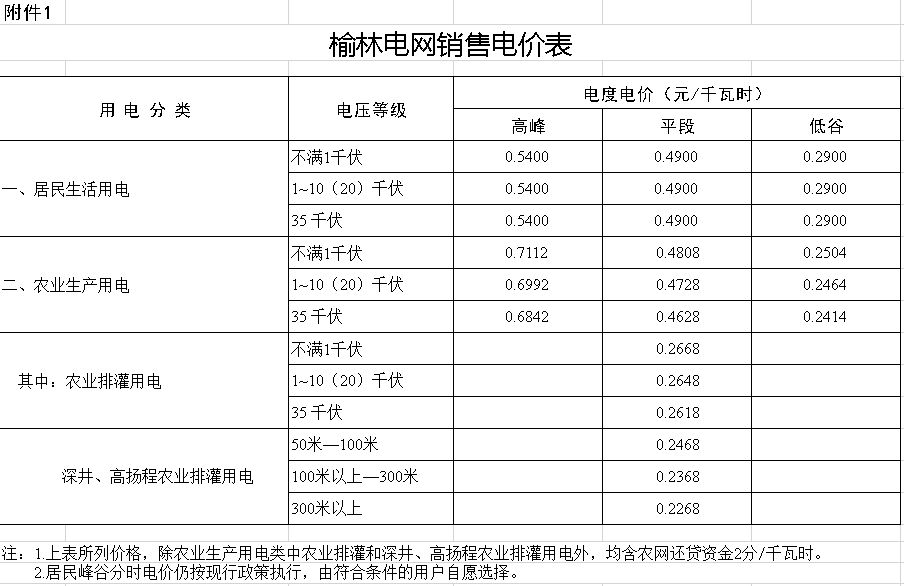 陕西省发展和改革委员会关于调整榆林电网目录销售电价有关事项的通知