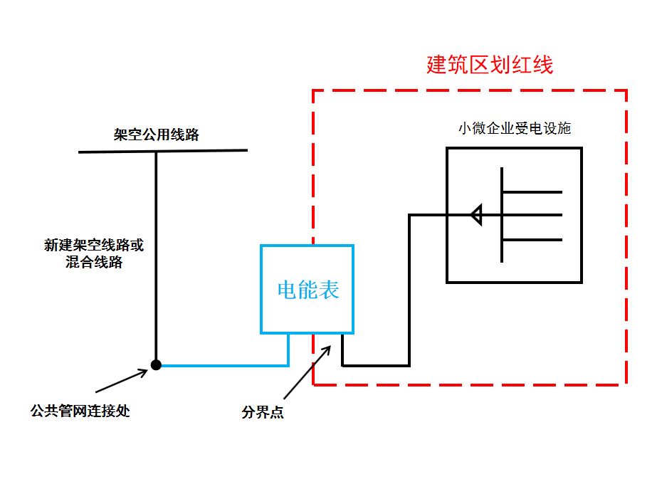 浙江台州：低压小微企业电力接入工程费用全部由供电企业承担