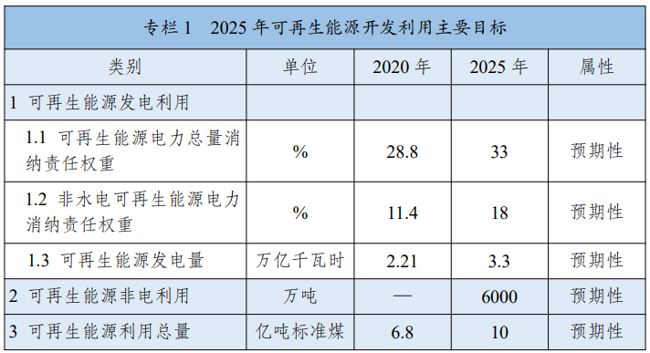 国家发展改革委 国家能源局 联合其他七部委关于印发“十四五”可再生能源发展规划的通知